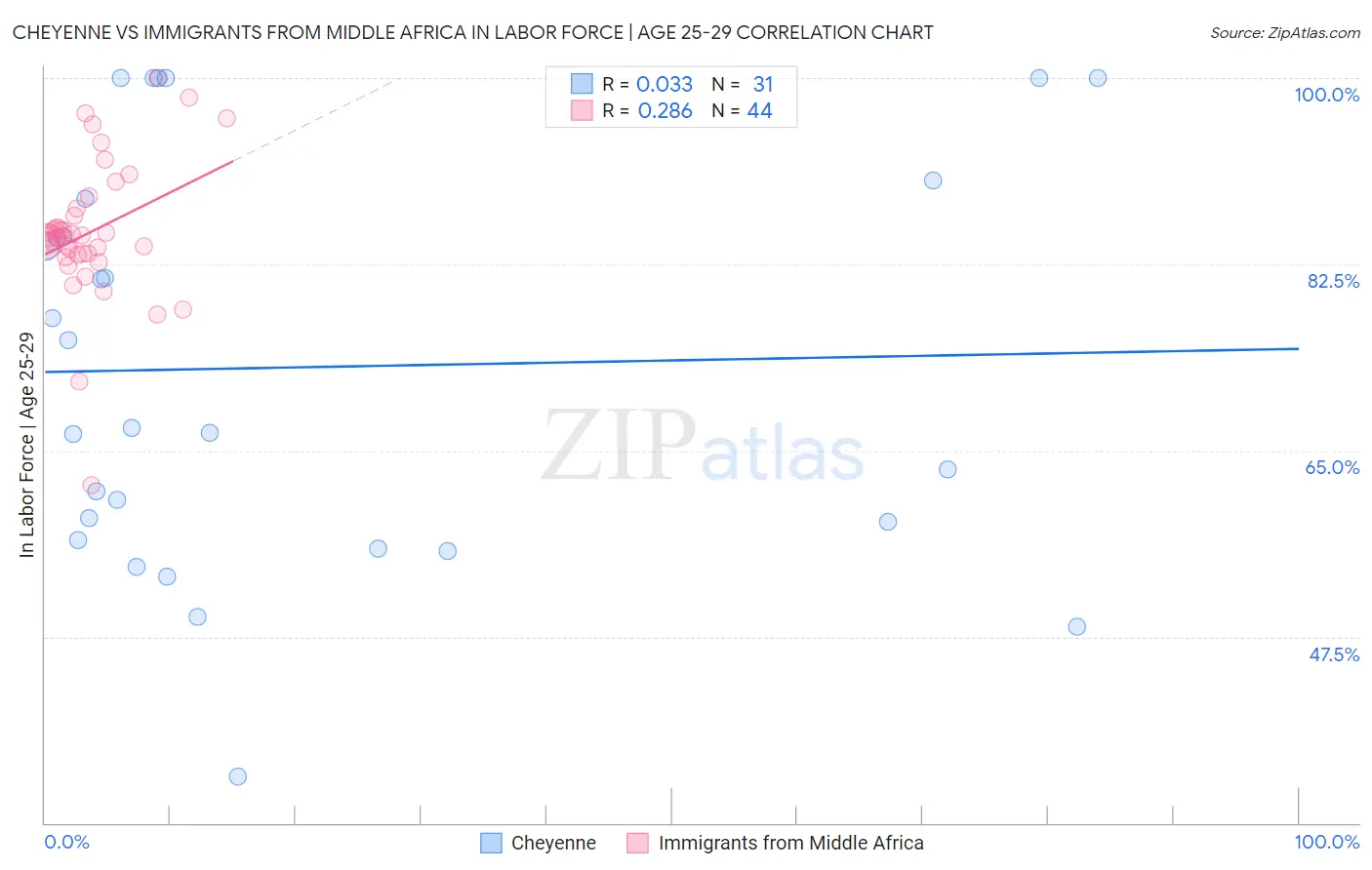 Cheyenne vs Immigrants from Middle Africa In Labor Force | Age 25-29