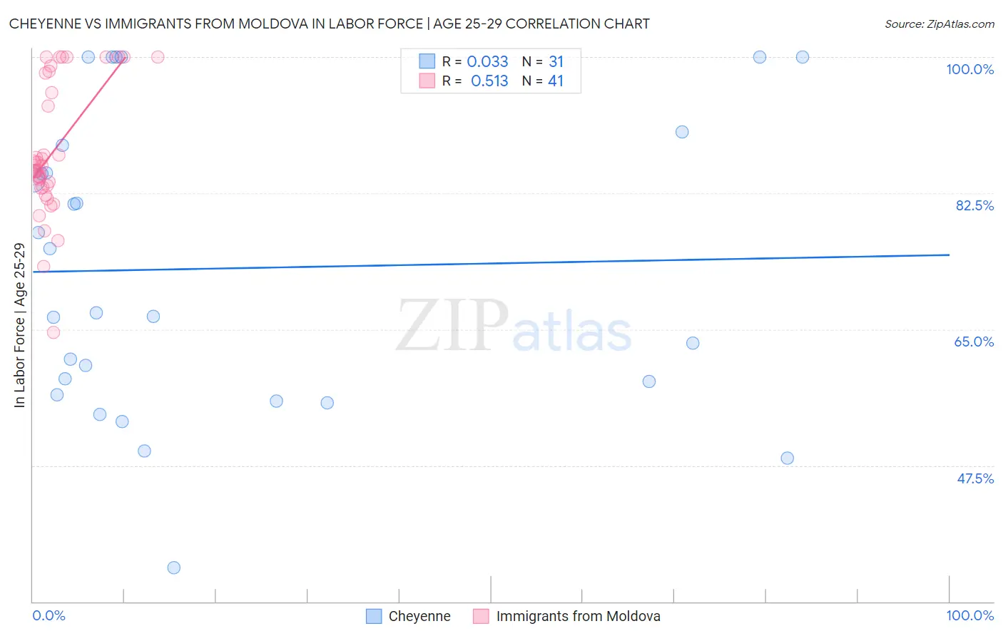 Cheyenne vs Immigrants from Moldova In Labor Force | Age 25-29