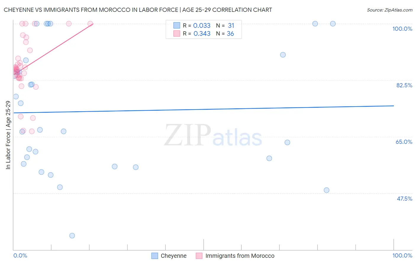 Cheyenne vs Immigrants from Morocco In Labor Force | Age 25-29