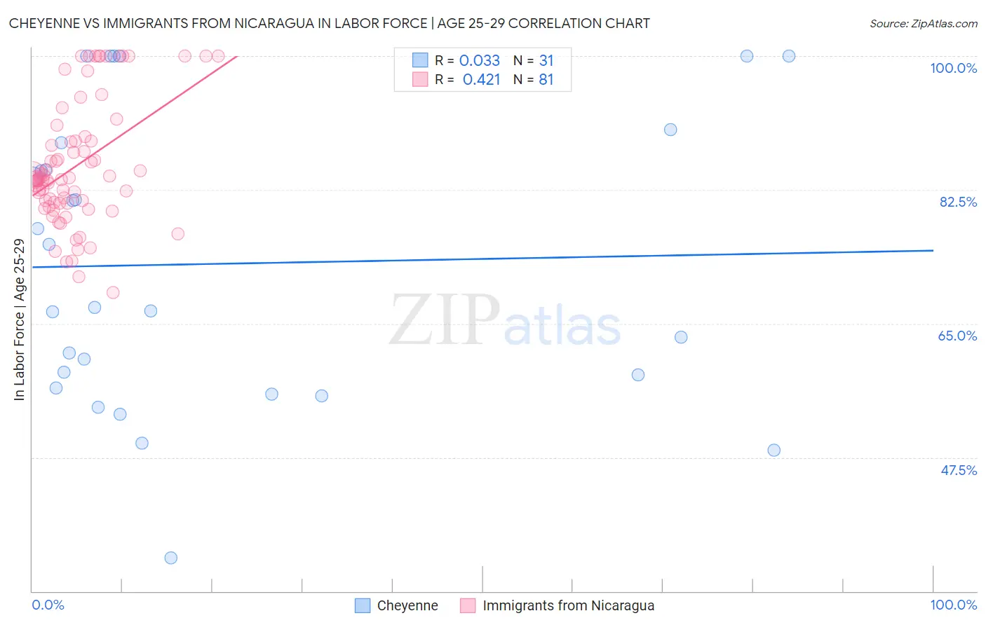Cheyenne vs Immigrants from Nicaragua In Labor Force | Age 25-29