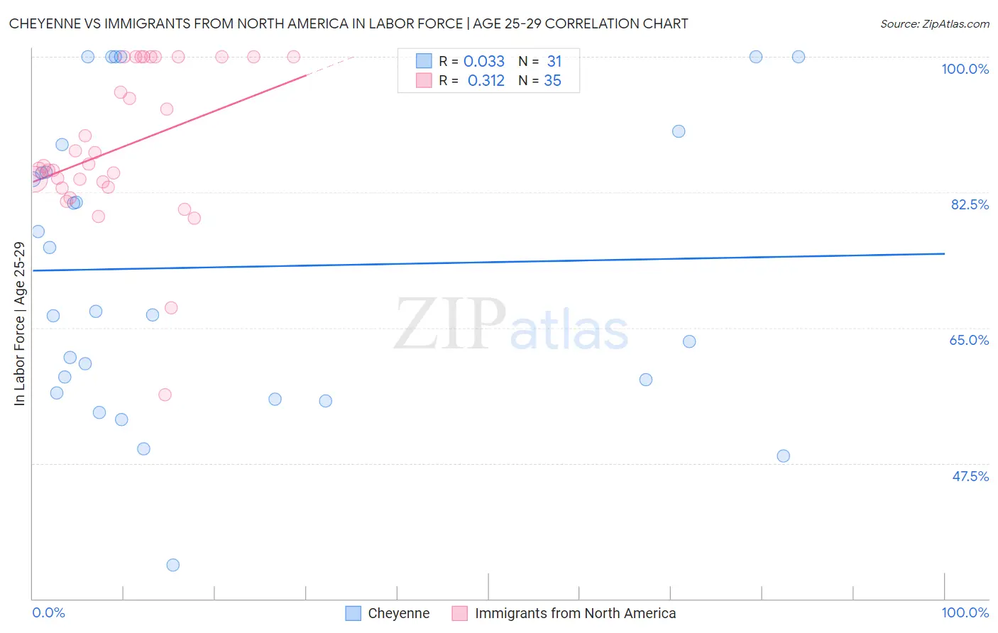 Cheyenne vs Immigrants from North America In Labor Force | Age 25-29