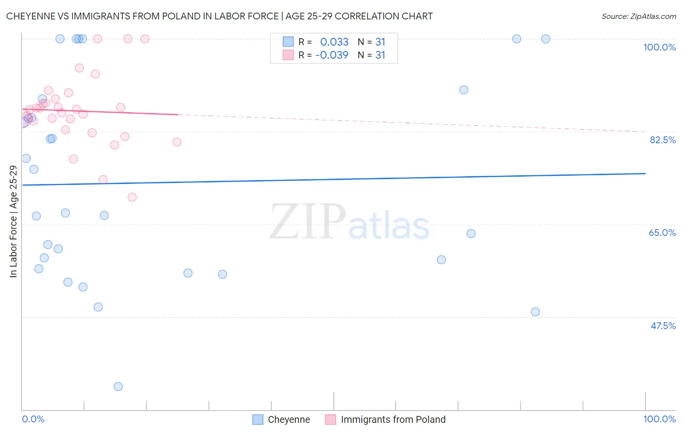 Cheyenne vs Immigrants from Poland In Labor Force | Age 25-29