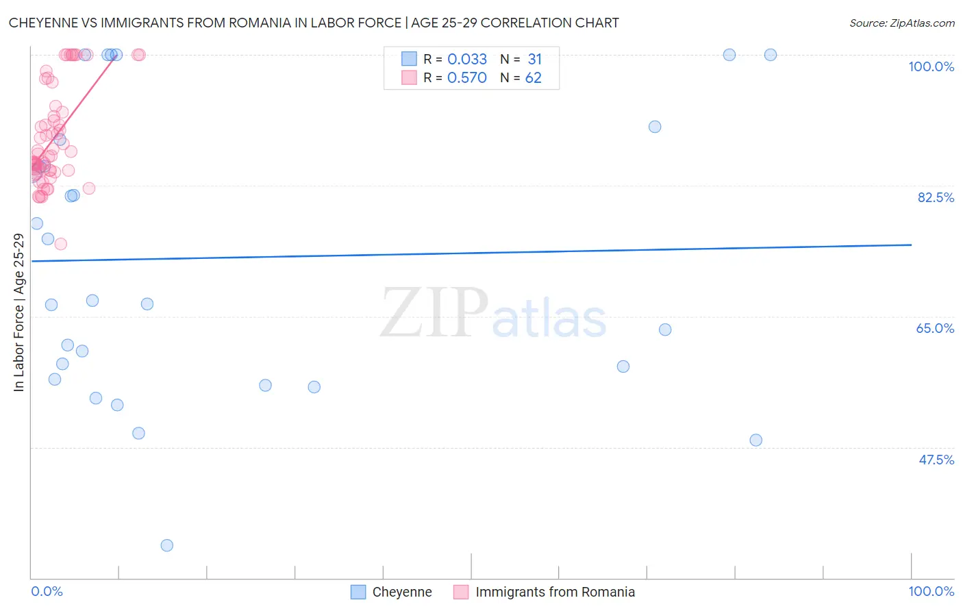 Cheyenne vs Immigrants from Romania In Labor Force | Age 25-29