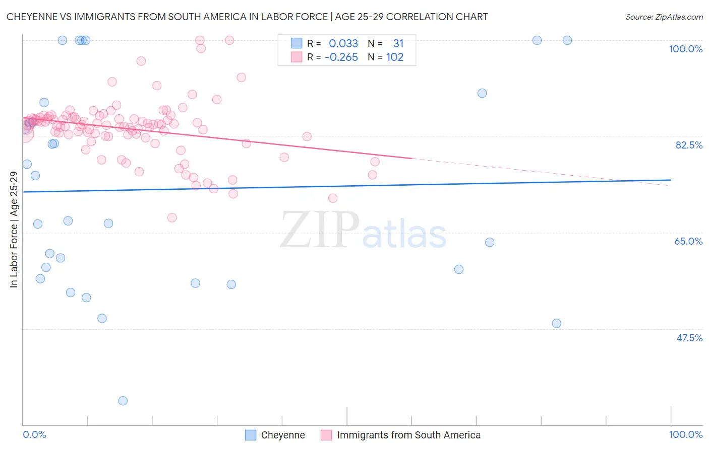 Cheyenne vs Immigrants from South America In Labor Force | Age 25-29