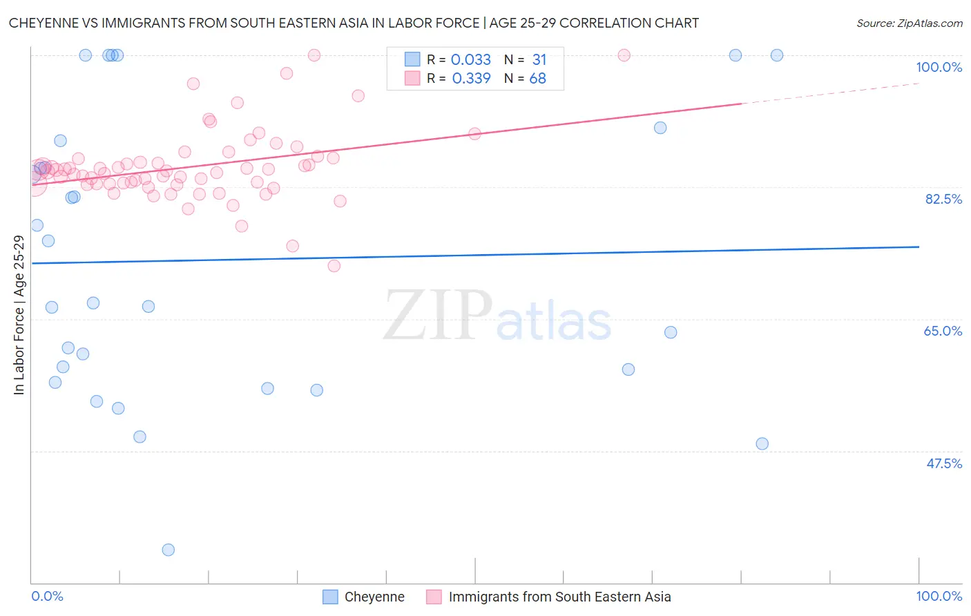 Cheyenne vs Immigrants from South Eastern Asia In Labor Force | Age 25-29