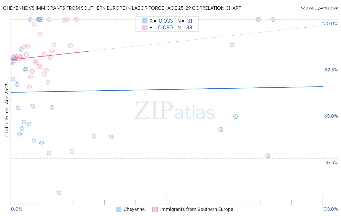 Cheyenne vs Immigrants from Southern Europe In Labor Force | Age 25-29