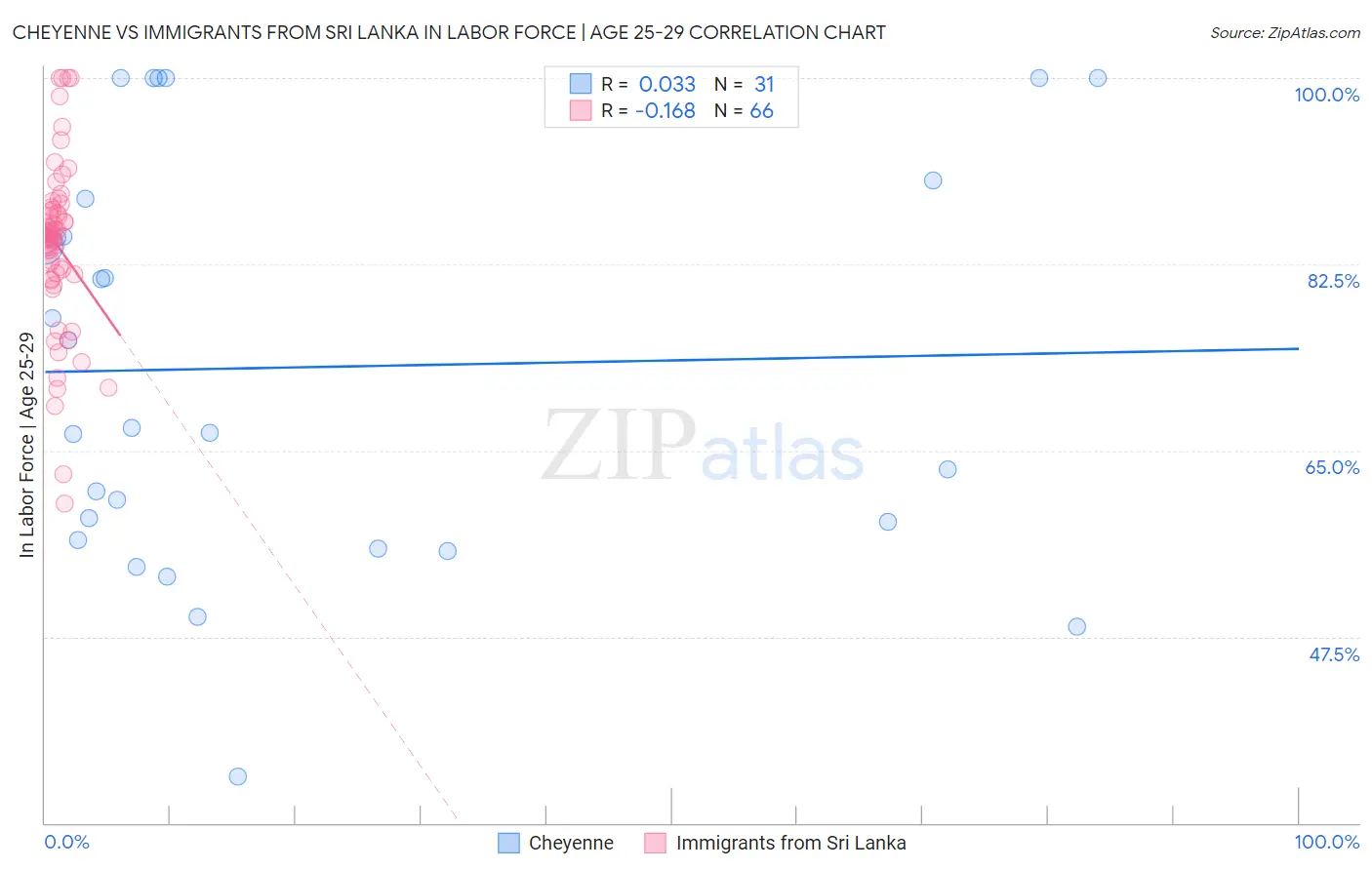 Cheyenne vs Immigrants from Sri Lanka In Labor Force | Age 25-29