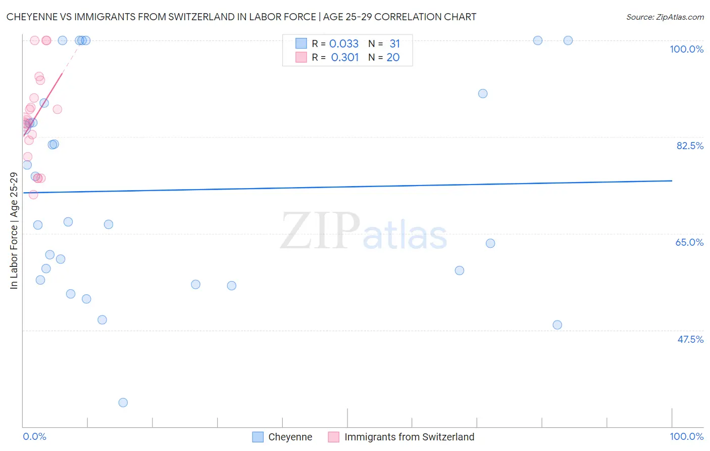 Cheyenne vs Immigrants from Switzerland In Labor Force | Age 25-29