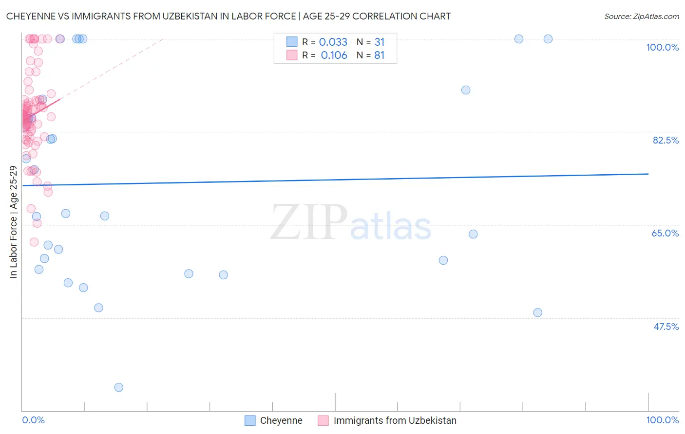 Cheyenne vs Immigrants from Uzbekistan In Labor Force | Age 25-29