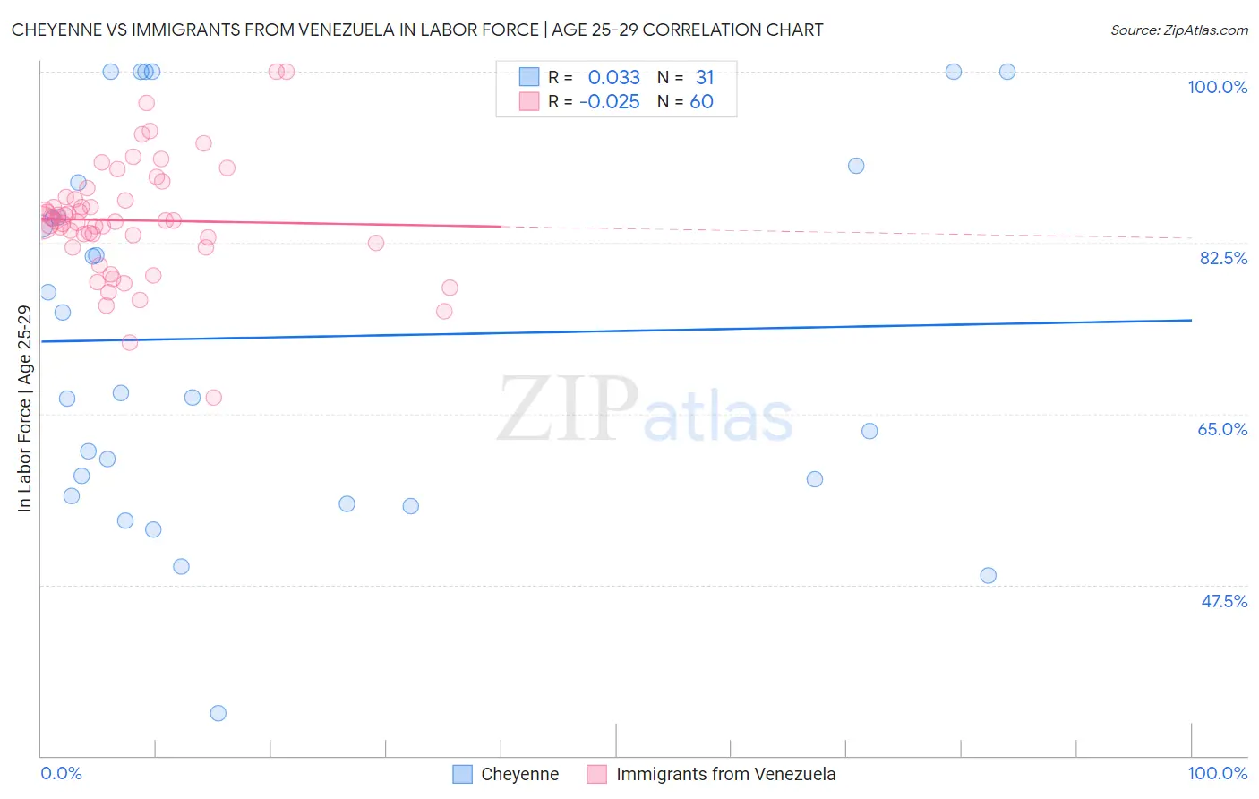 Cheyenne vs Immigrants from Venezuela In Labor Force | Age 25-29