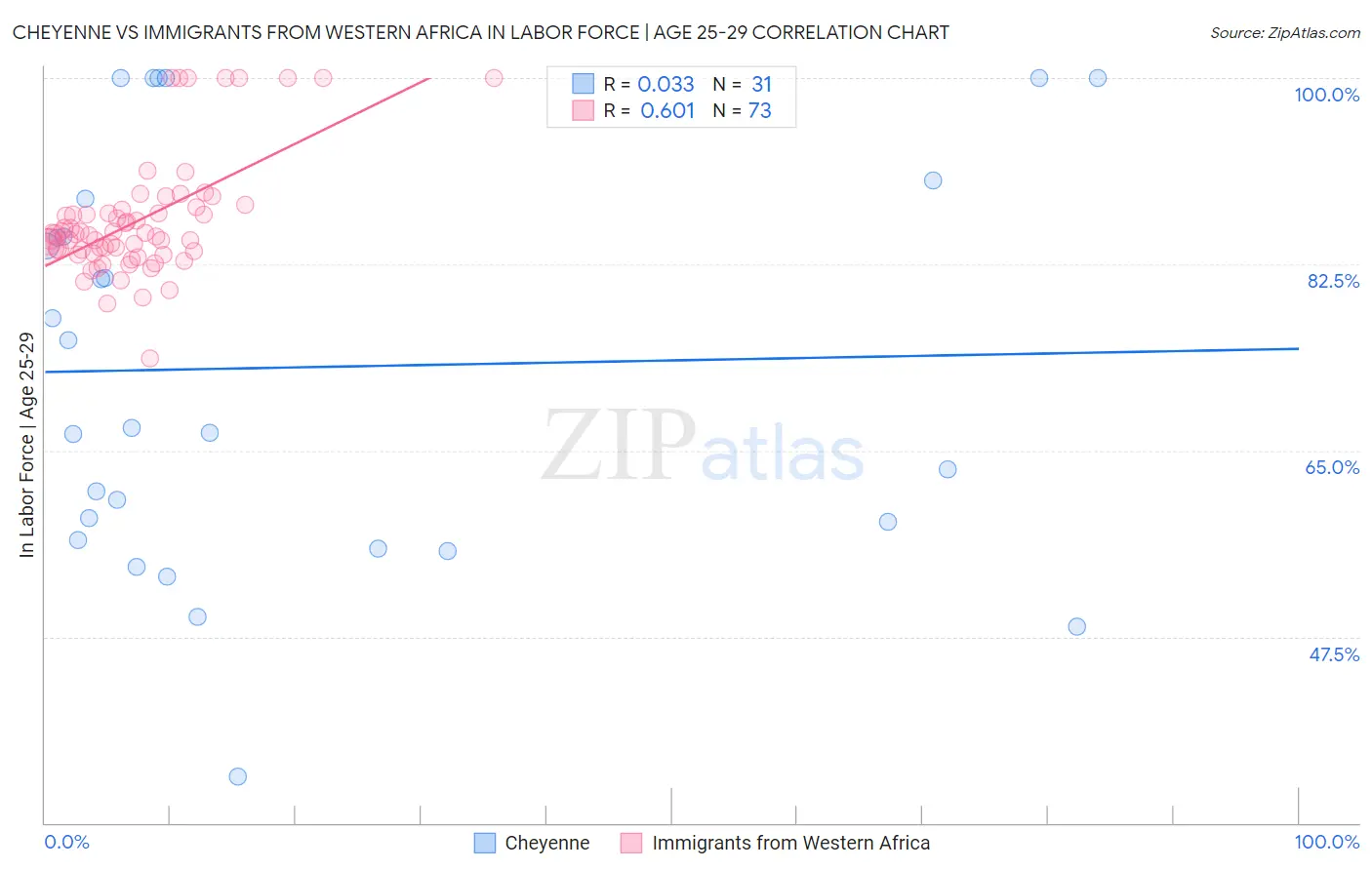 Cheyenne vs Immigrants from Western Africa In Labor Force | Age 25-29