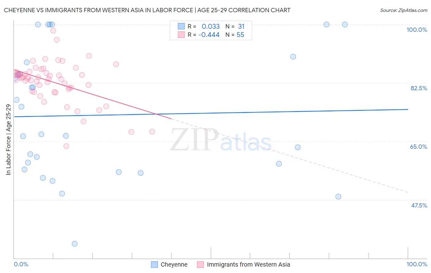 Cheyenne vs Immigrants from Western Asia In Labor Force | Age 25-29