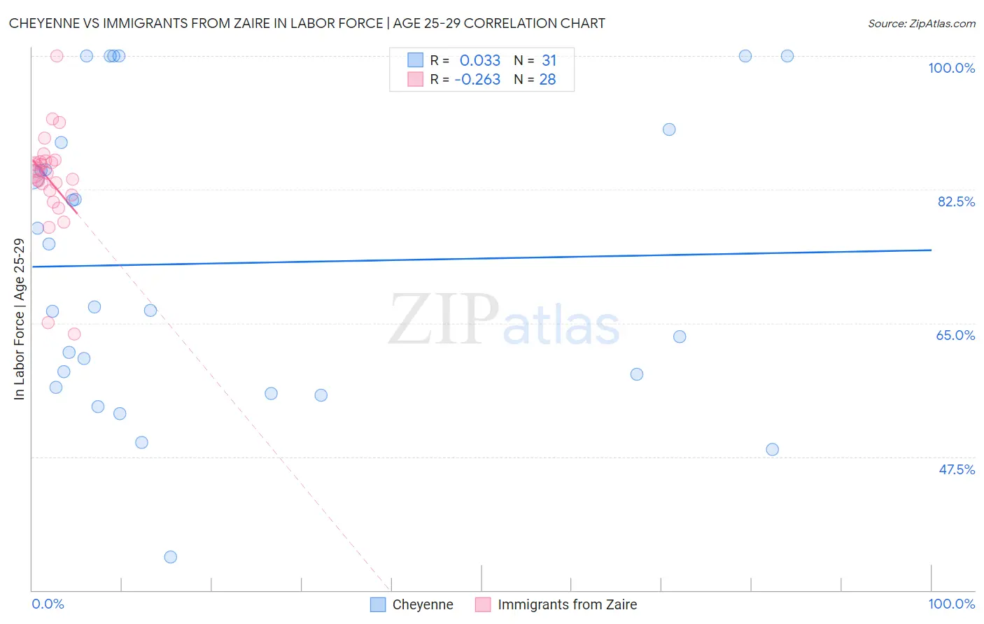 Cheyenne vs Immigrants from Zaire In Labor Force | Age 25-29