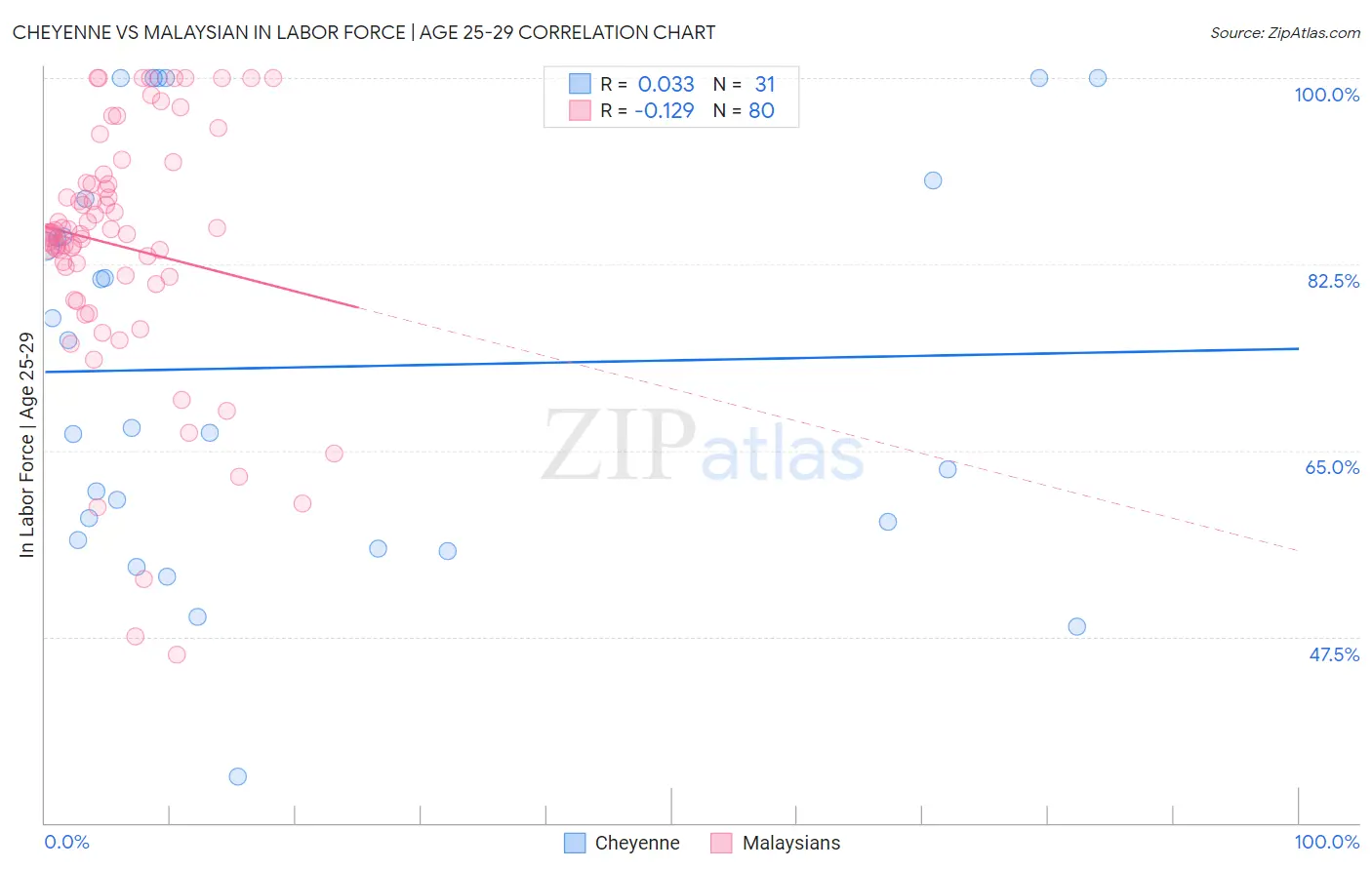 Cheyenne vs Malaysian In Labor Force | Age 25-29