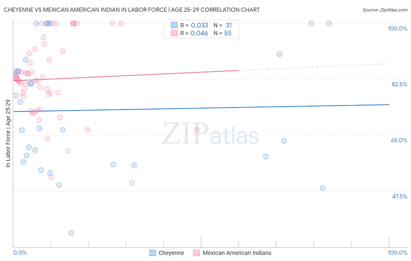 Cheyenne vs Mexican American Indian In Labor Force | Age 25-29