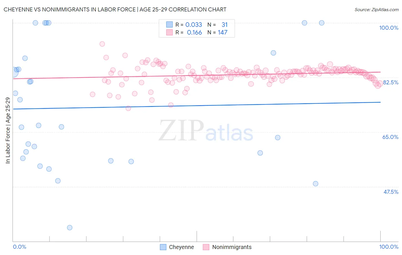 Cheyenne vs Nonimmigrants In Labor Force | Age 25-29
