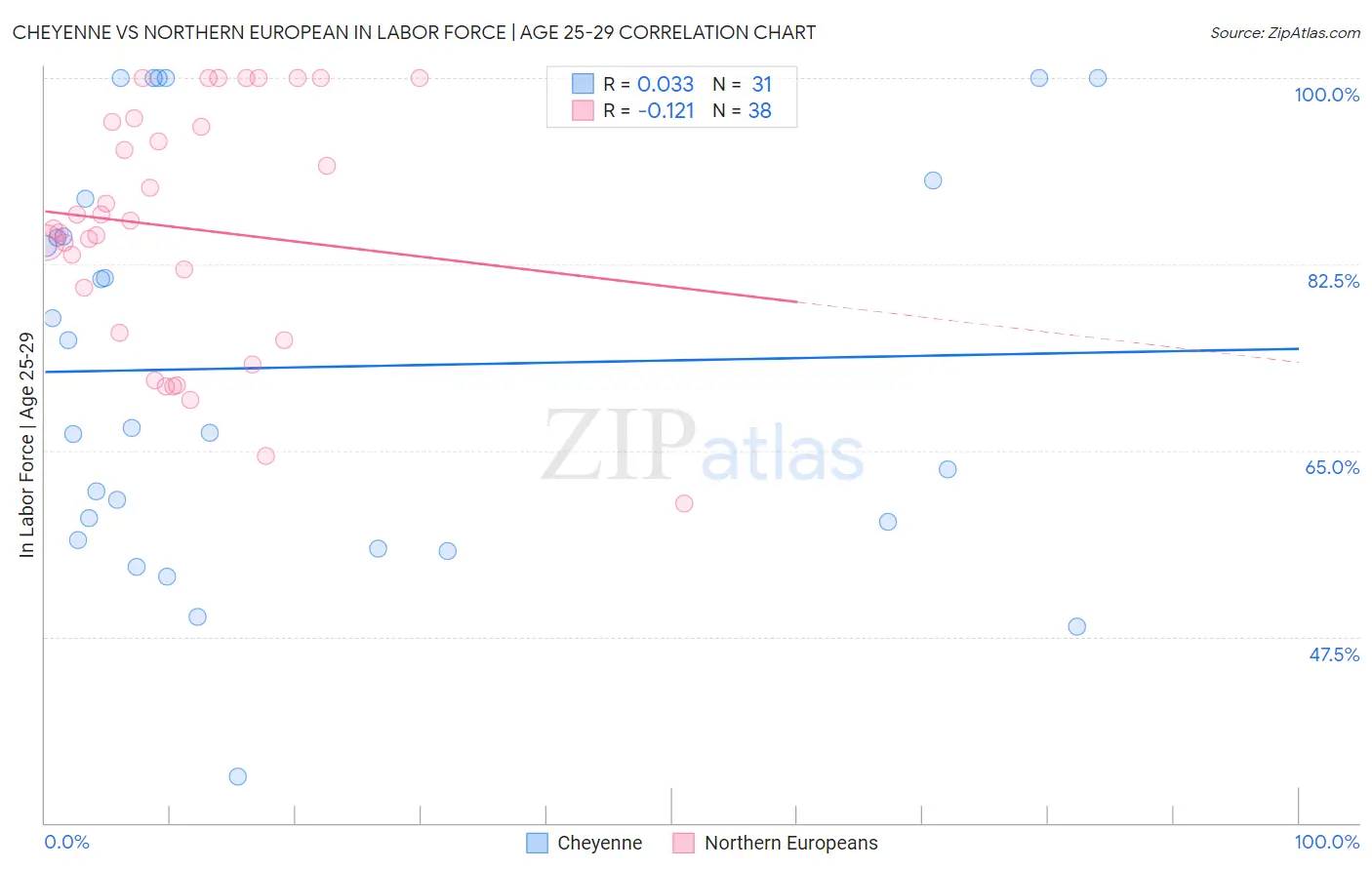 Cheyenne vs Northern European In Labor Force | Age 25-29