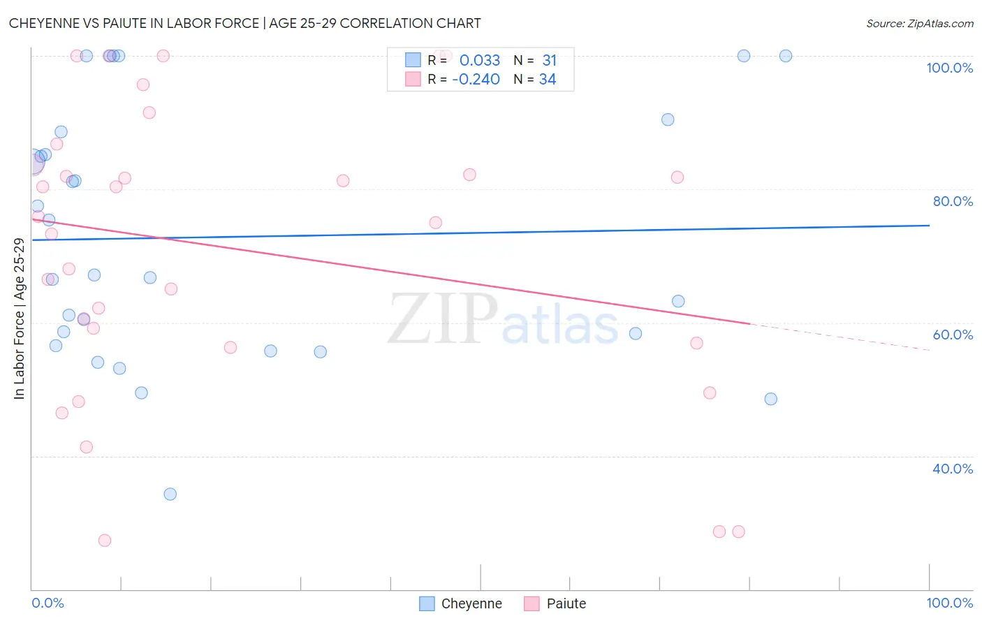 Cheyenne vs Paiute In Labor Force | Age 25-29