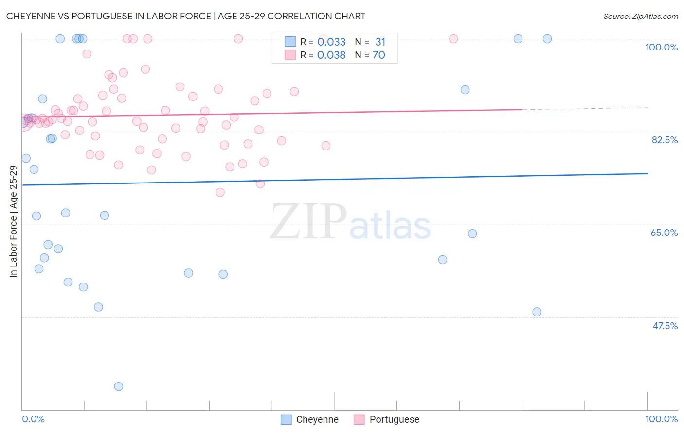 Cheyenne vs Portuguese In Labor Force | Age 25-29