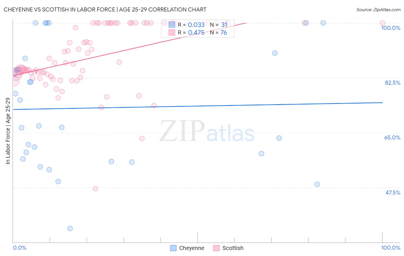 Cheyenne vs Scottish In Labor Force | Age 25-29