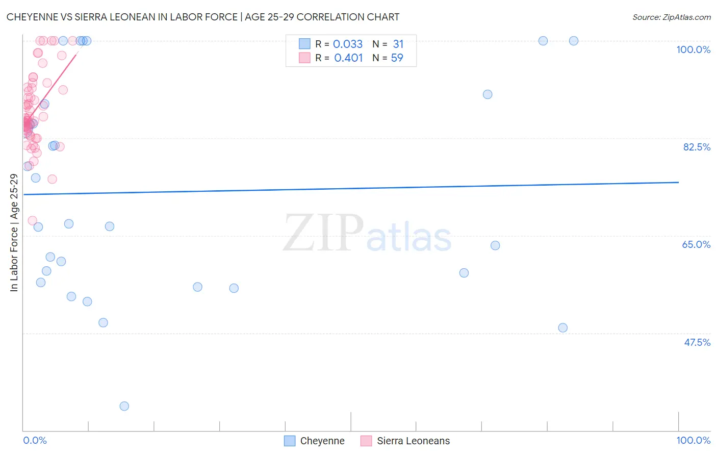 Cheyenne vs Sierra Leonean In Labor Force | Age 25-29