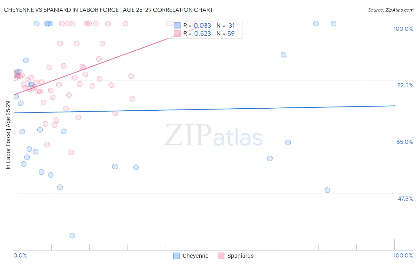 Cheyenne vs Spaniard In Labor Force | Age 25-29
