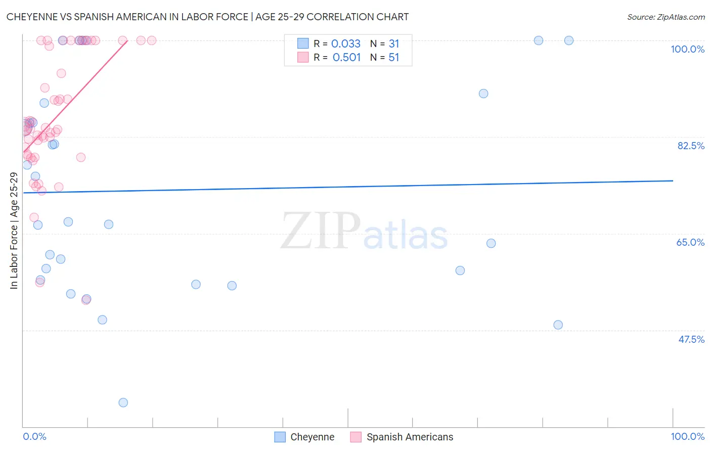 Cheyenne vs Spanish American In Labor Force | Age 25-29