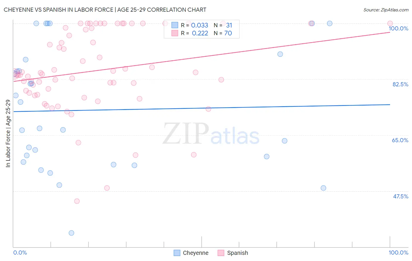 Cheyenne vs Spanish In Labor Force | Age 25-29
