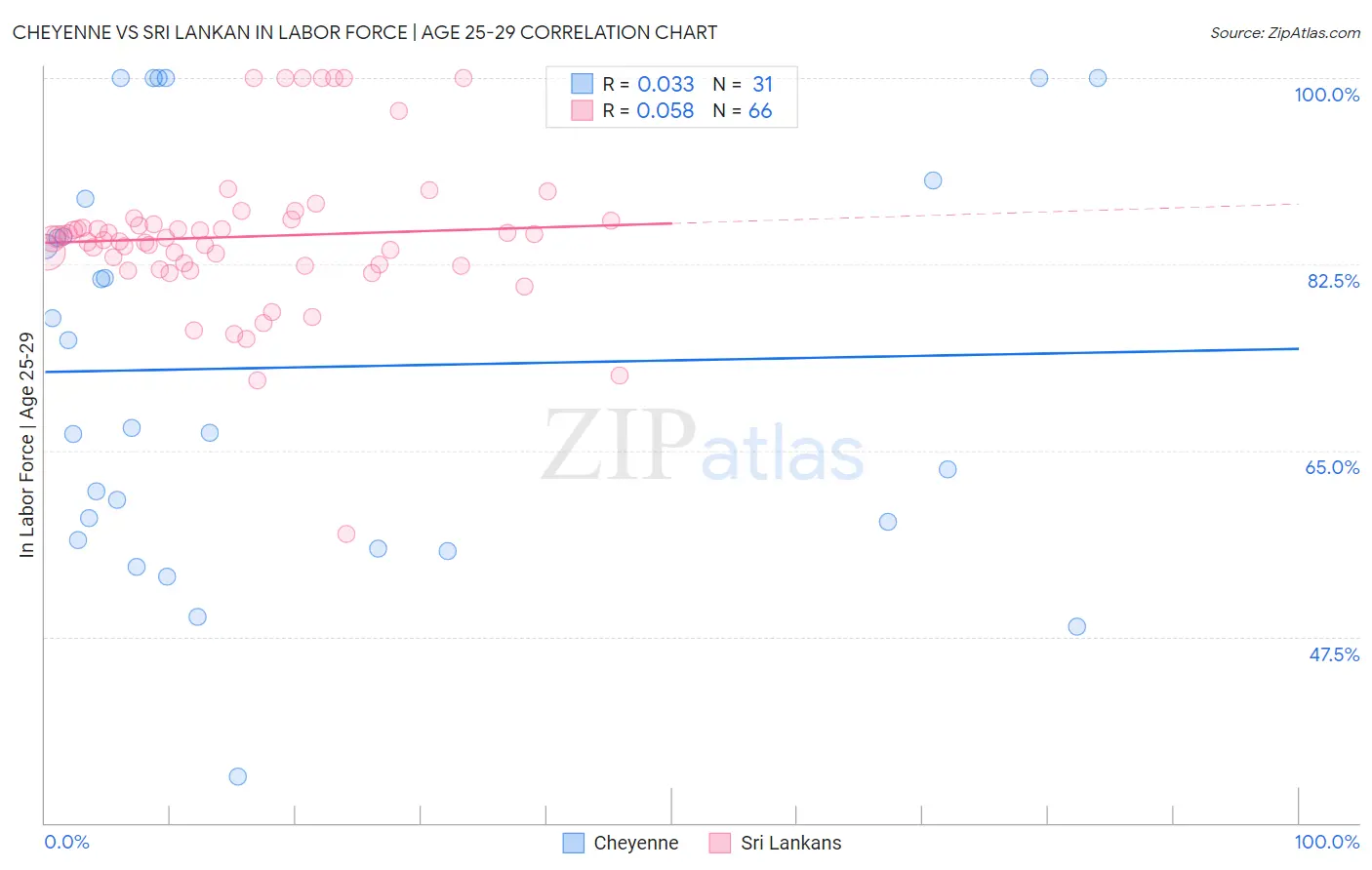 Cheyenne vs Sri Lankan In Labor Force | Age 25-29