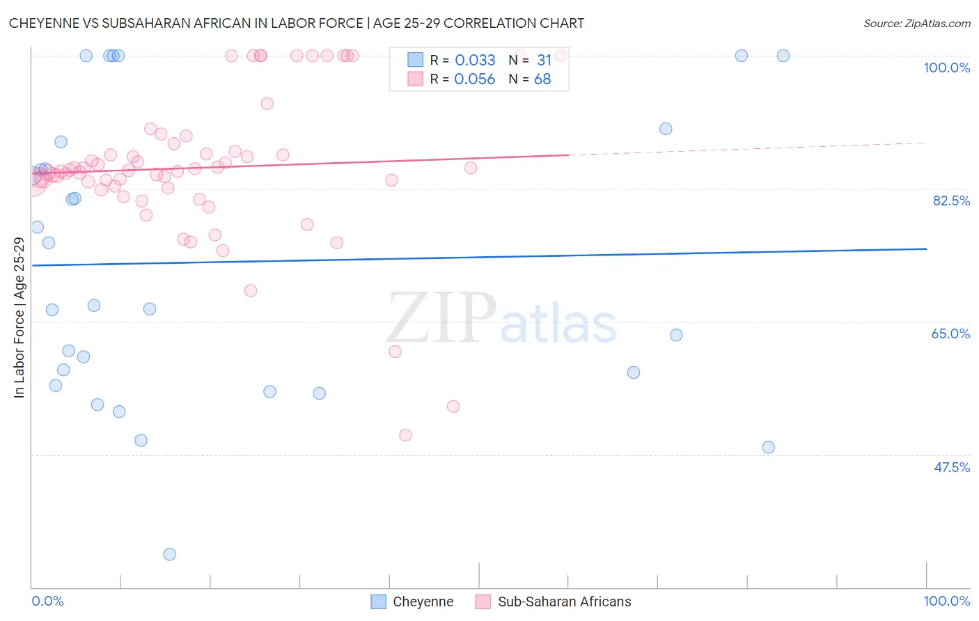 Cheyenne vs Subsaharan African In Labor Force | Age 25-29