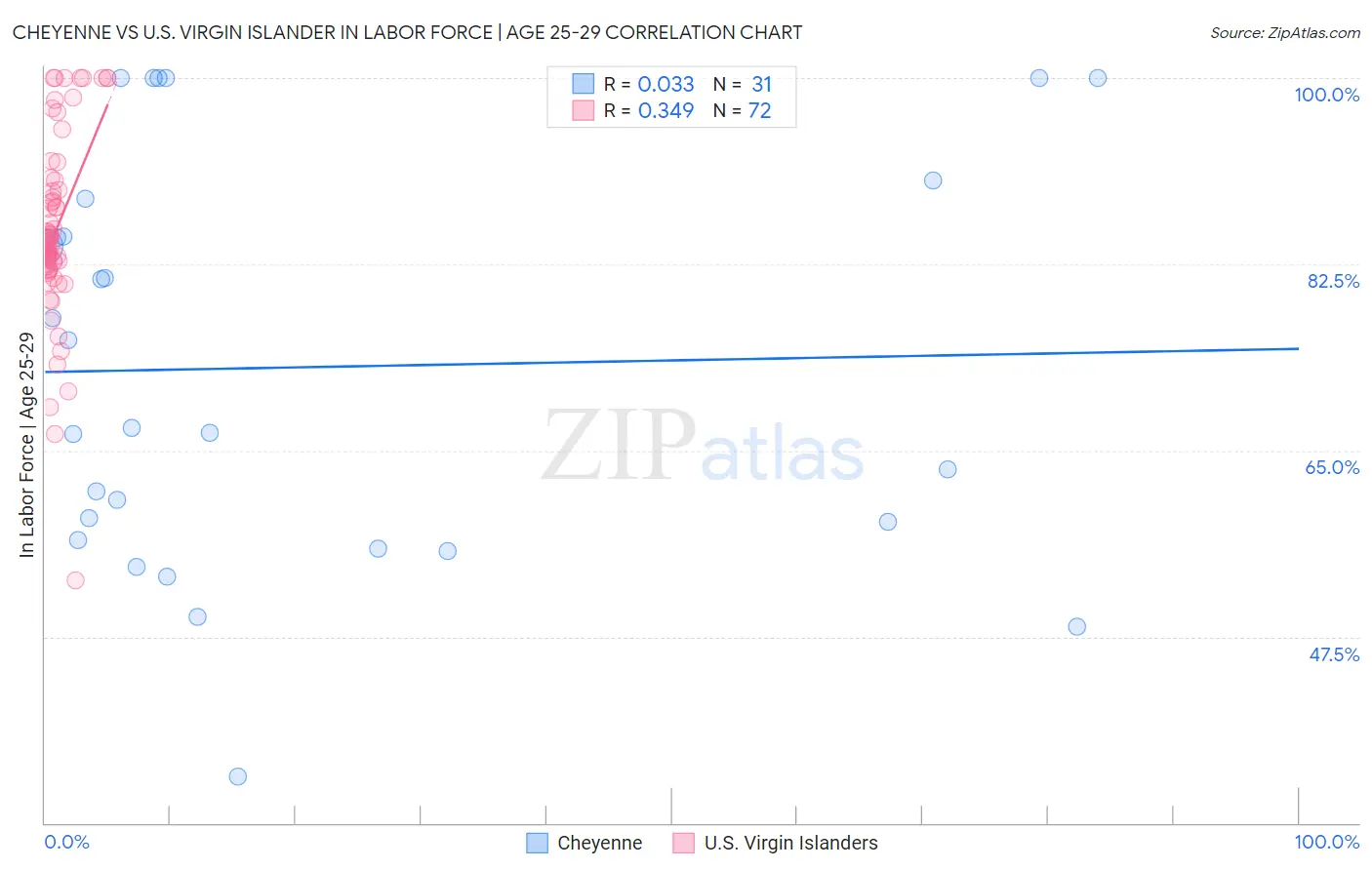 Cheyenne vs U.S. Virgin Islander In Labor Force | Age 25-29