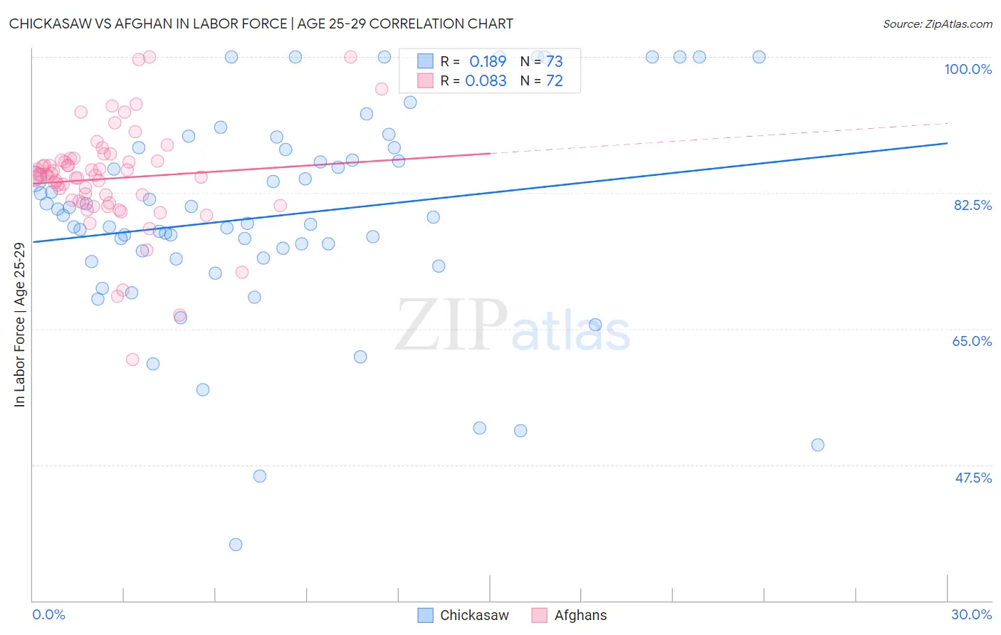 Chickasaw vs Afghan In Labor Force | Age 25-29