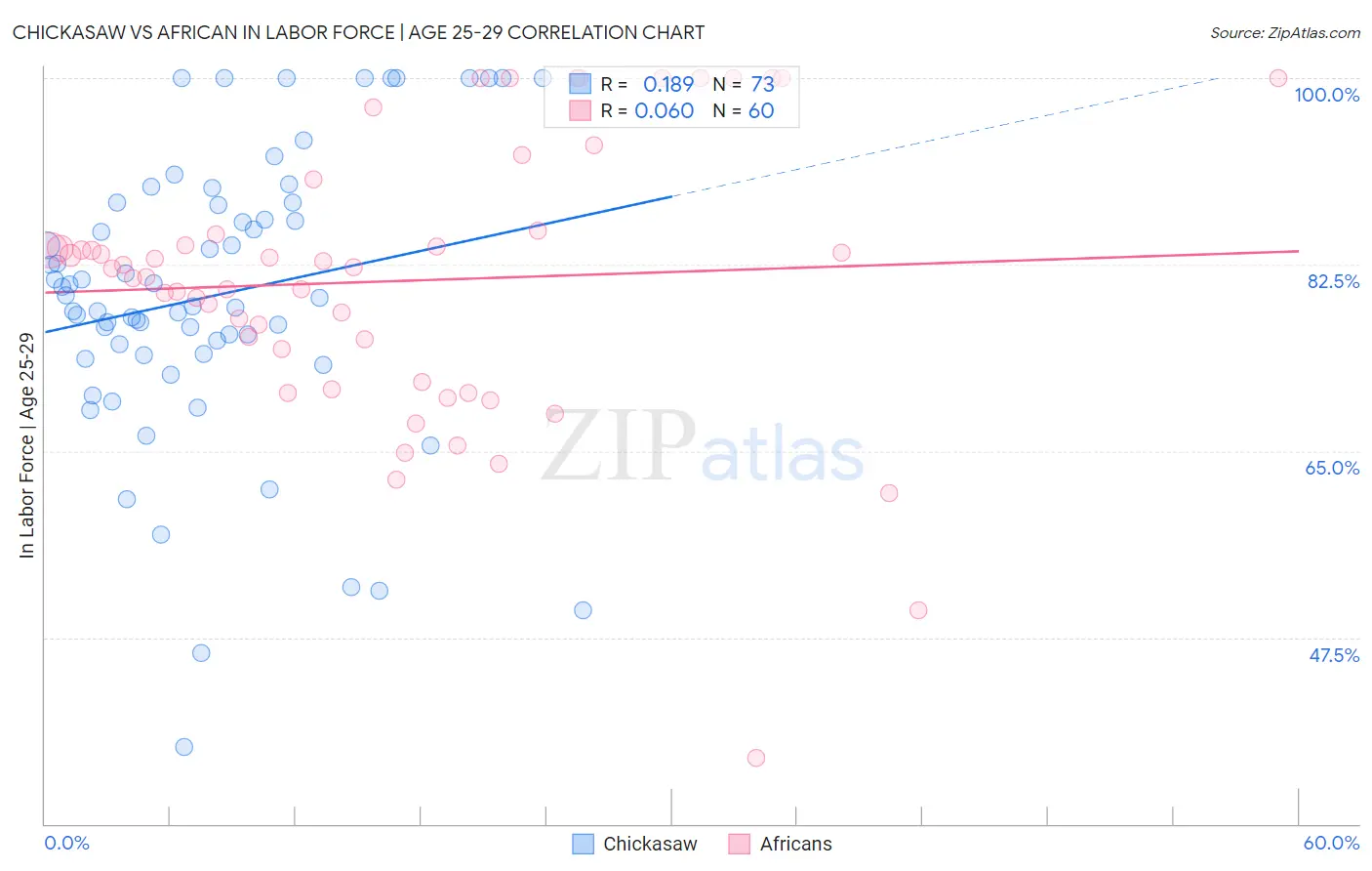 Chickasaw vs African In Labor Force | Age 25-29