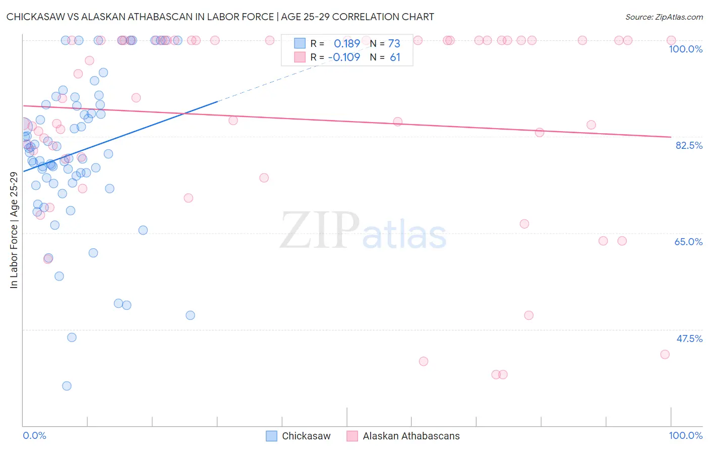 Chickasaw vs Alaskan Athabascan In Labor Force | Age 25-29