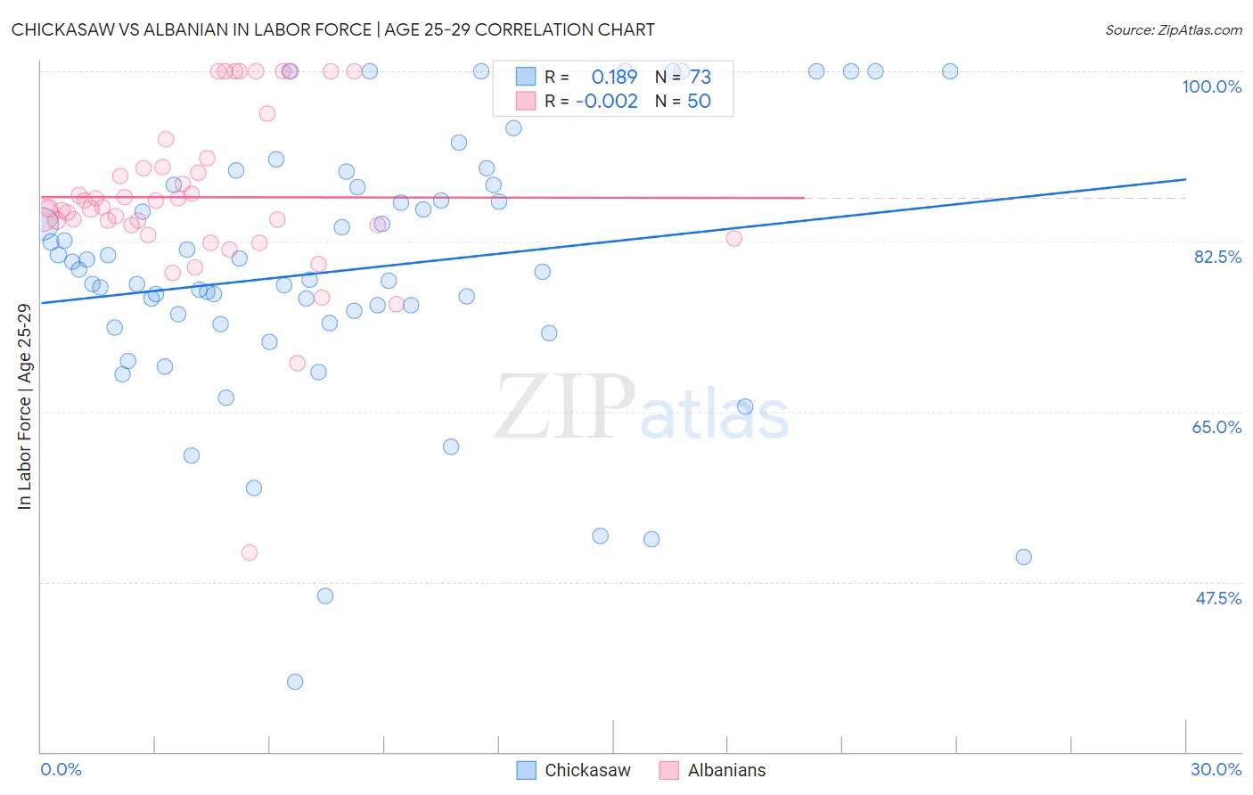 Chickasaw vs Albanian In Labor Force | Age 25-29