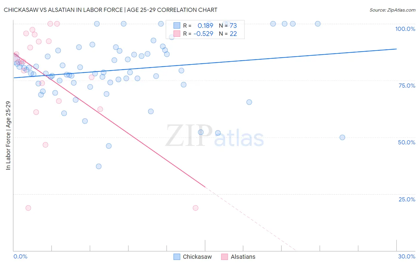 Chickasaw vs Alsatian In Labor Force | Age 25-29