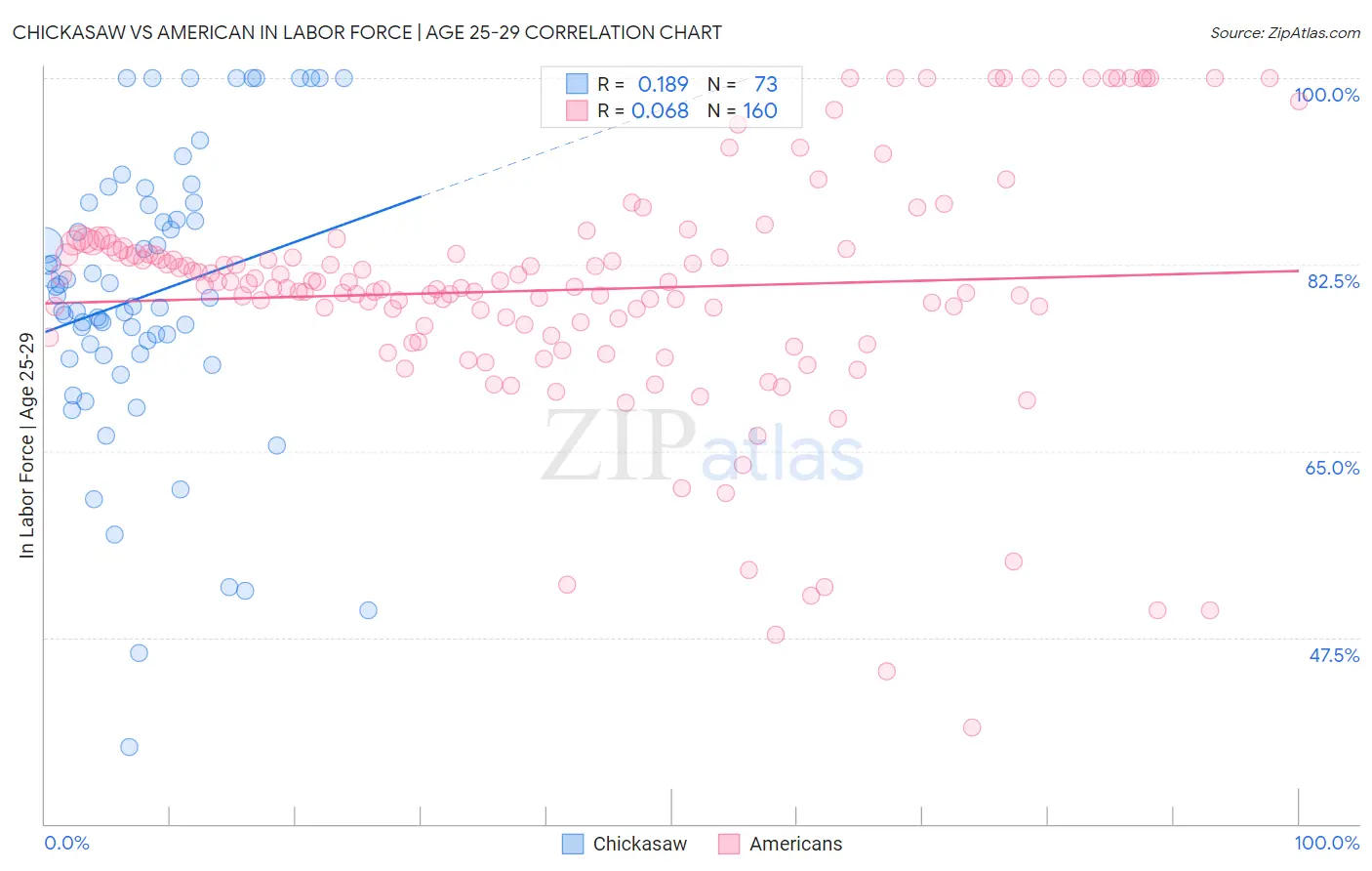 Chickasaw vs American In Labor Force | Age 25-29