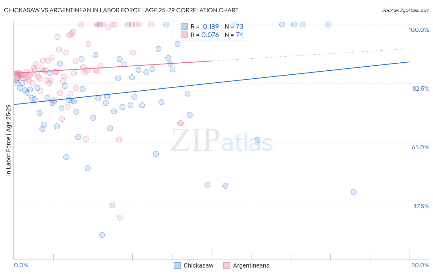 Chickasaw vs Argentinean In Labor Force | Age 25-29