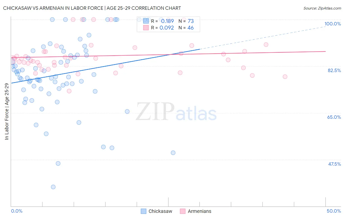 Chickasaw vs Armenian In Labor Force | Age 25-29