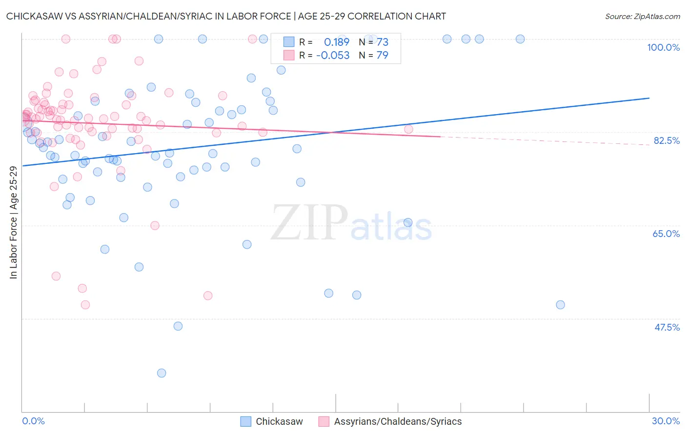 Chickasaw vs Assyrian/Chaldean/Syriac In Labor Force | Age 25-29