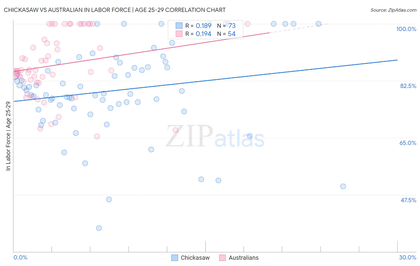 Chickasaw vs Australian In Labor Force | Age 25-29