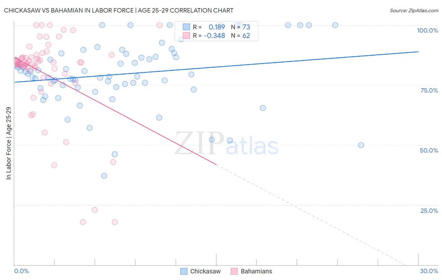 Chickasaw vs Bahamian In Labor Force | Age 25-29