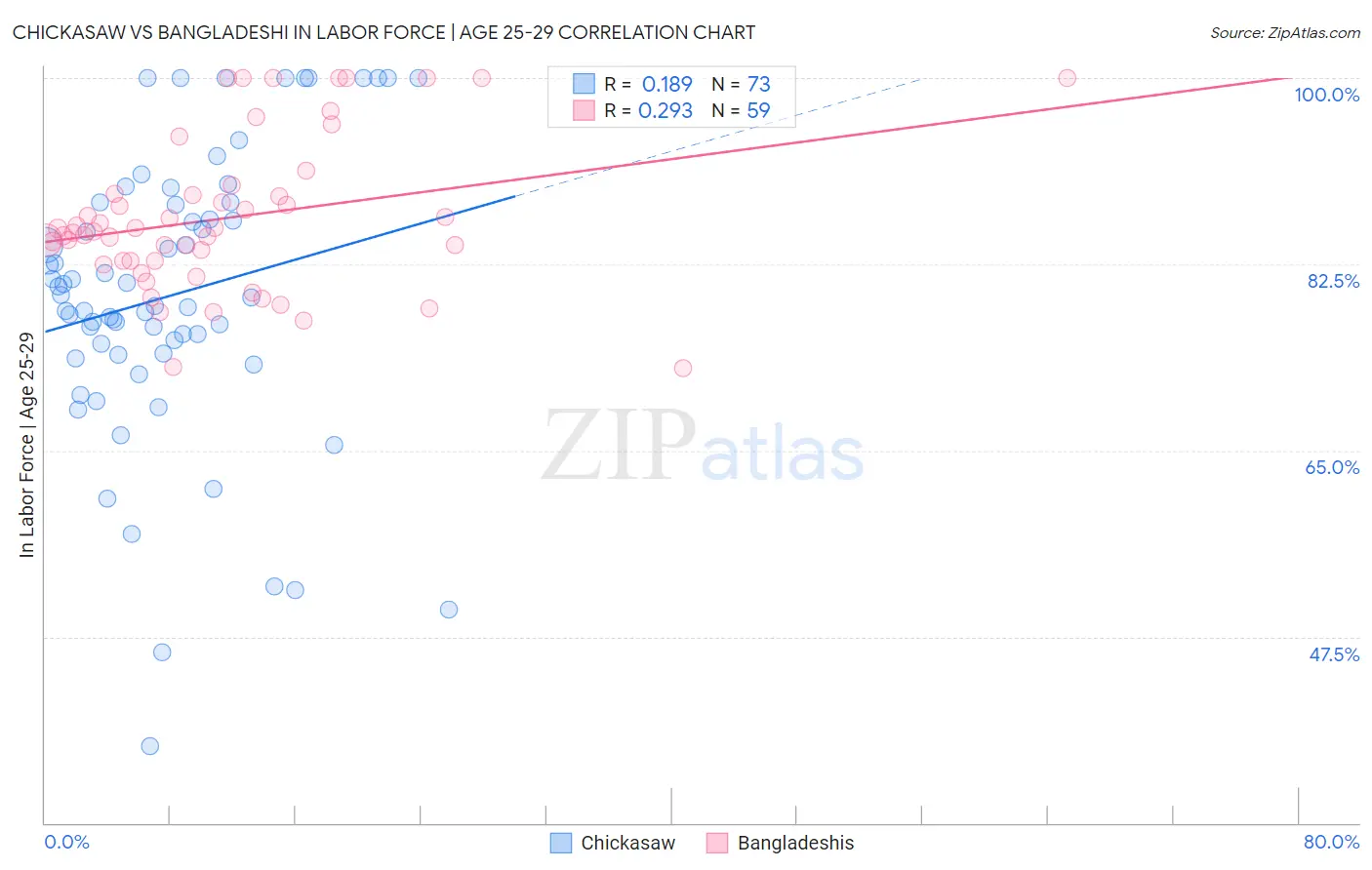 Chickasaw vs Bangladeshi In Labor Force | Age 25-29