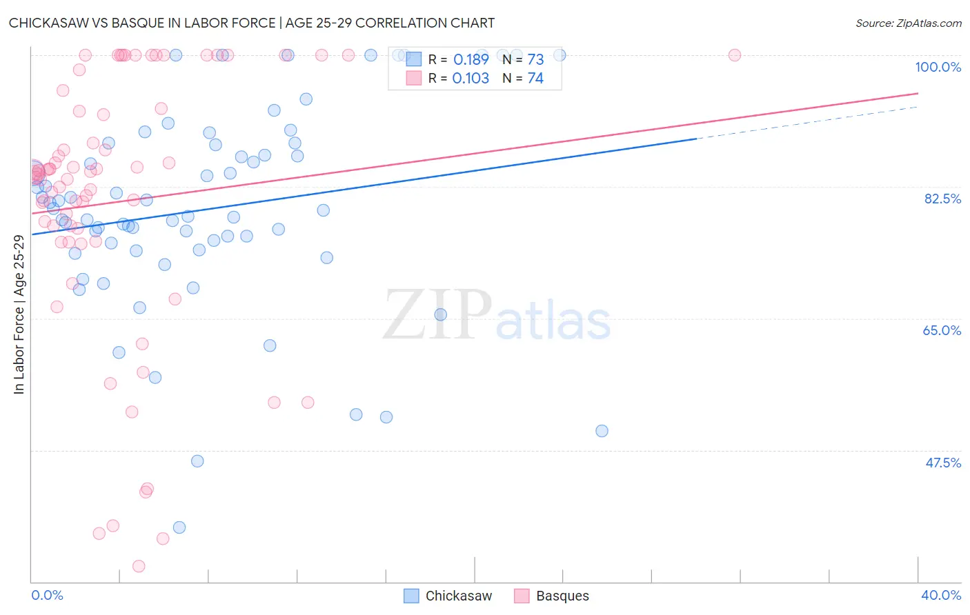 Chickasaw vs Basque In Labor Force | Age 25-29