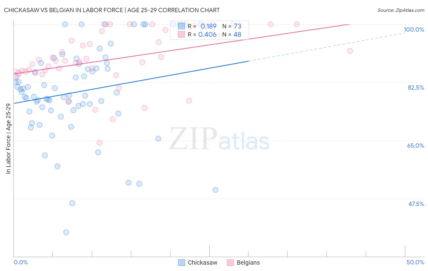 Chickasaw vs Belgian In Labor Force | Age 25-29