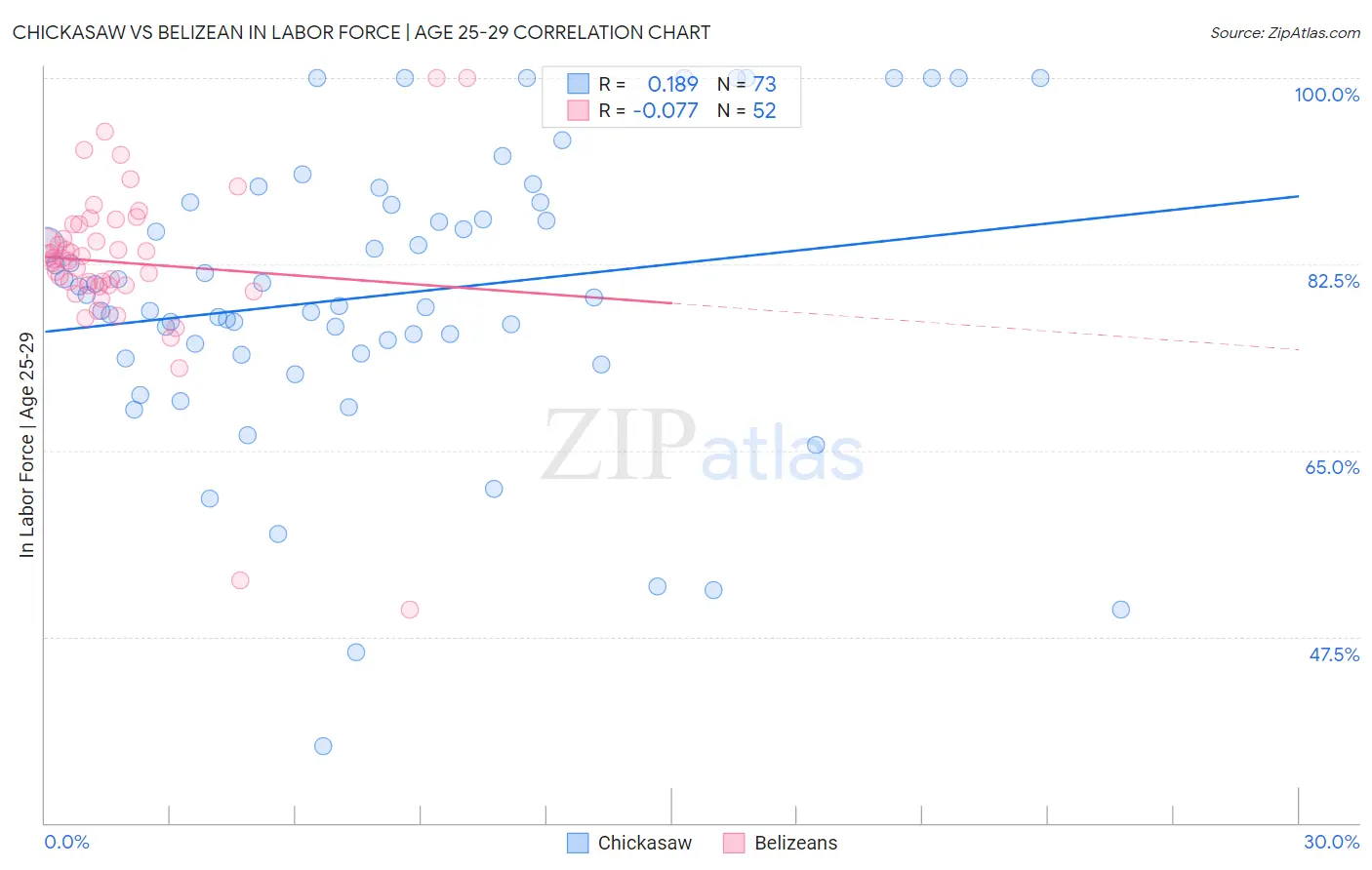 Chickasaw vs Belizean In Labor Force | Age 25-29