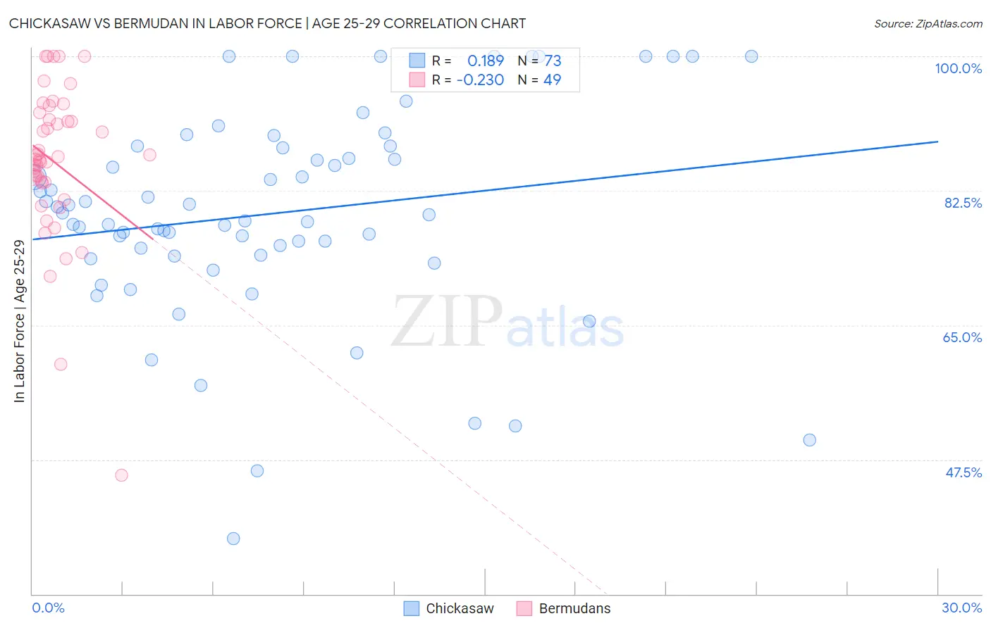 Chickasaw vs Bermudan In Labor Force | Age 25-29