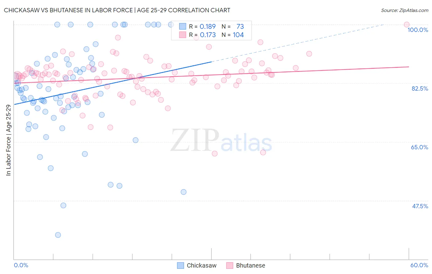 Chickasaw vs Bhutanese In Labor Force | Age 25-29