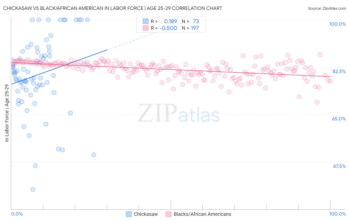 Chickasaw vs Black/African American In Labor Force | Age 25-29