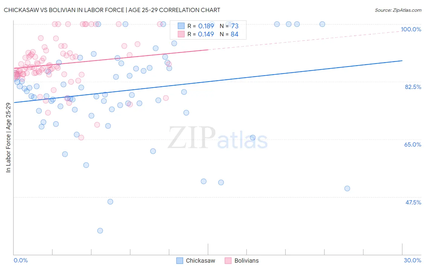 Chickasaw vs Bolivian In Labor Force | Age 25-29